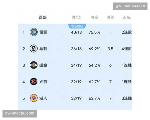 马刺5连胜稳居第二 领先湖人7胜场季后赛席位无忧 马刺5连胜稳居第二 领先湖人7胜场季后赛席位无忧